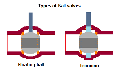 Differences between floating ball valve & trunnion ball valve