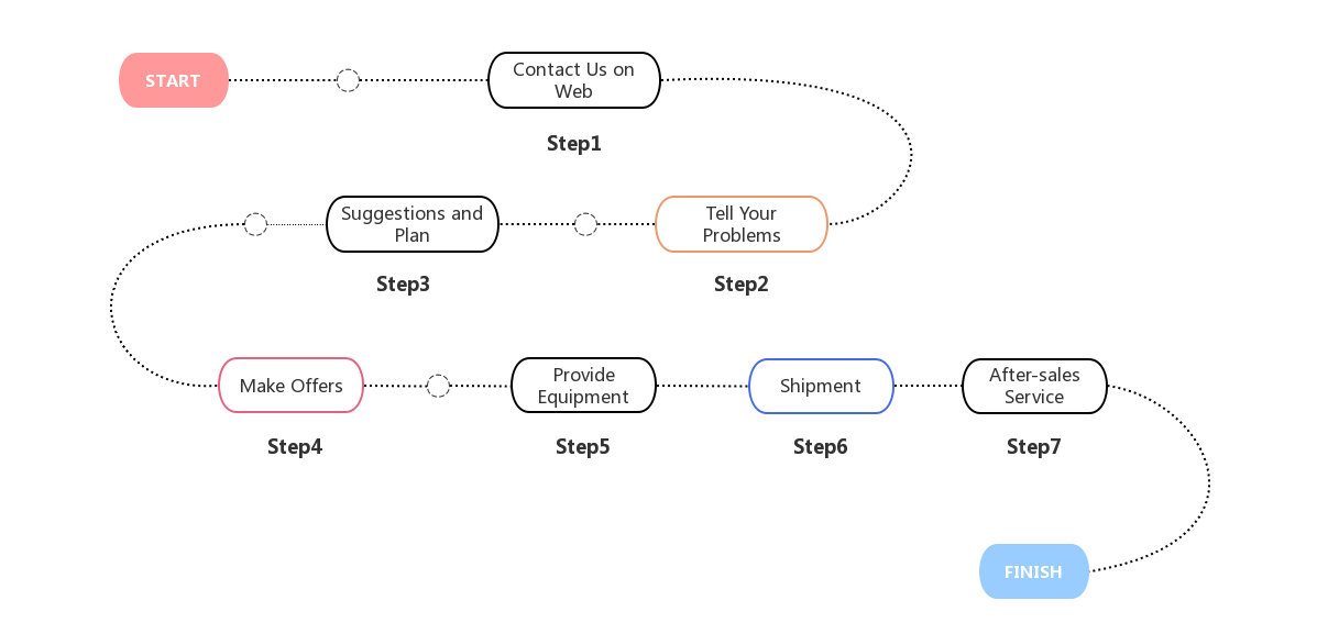Purchase process of fume extractor