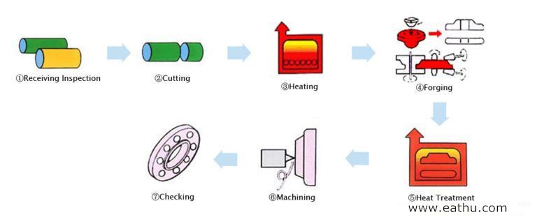 Forged Flange Manufacturing Process