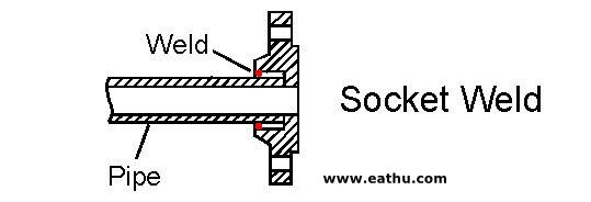 Socket-Weld-Flange-Factory