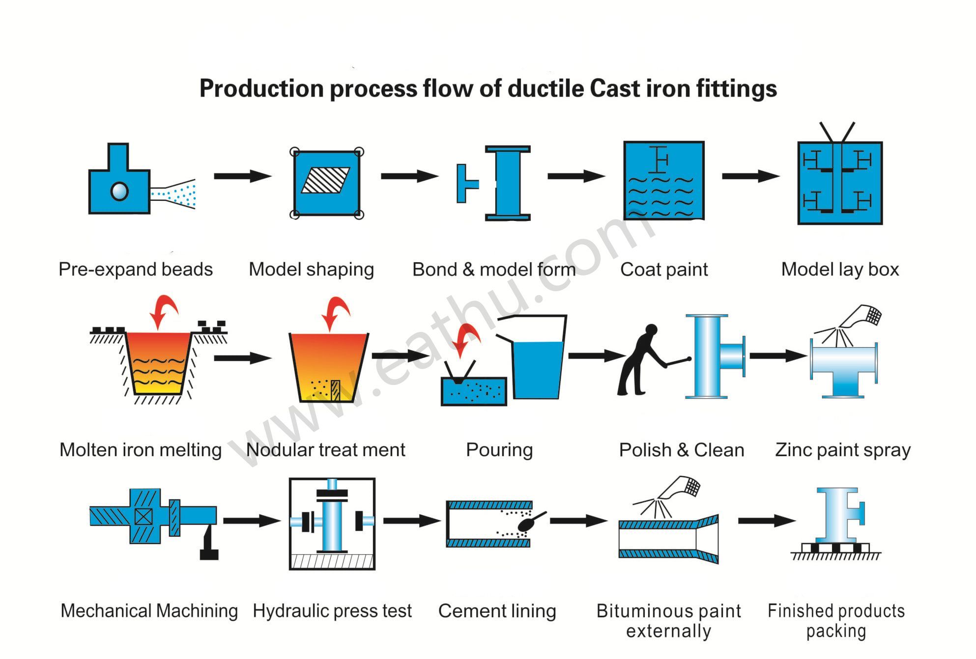 Production-process-flow-of-ductile-iron-pipe-fittings