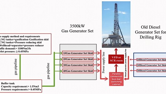 Look! 'Drilling rig gasification' Professional advice!