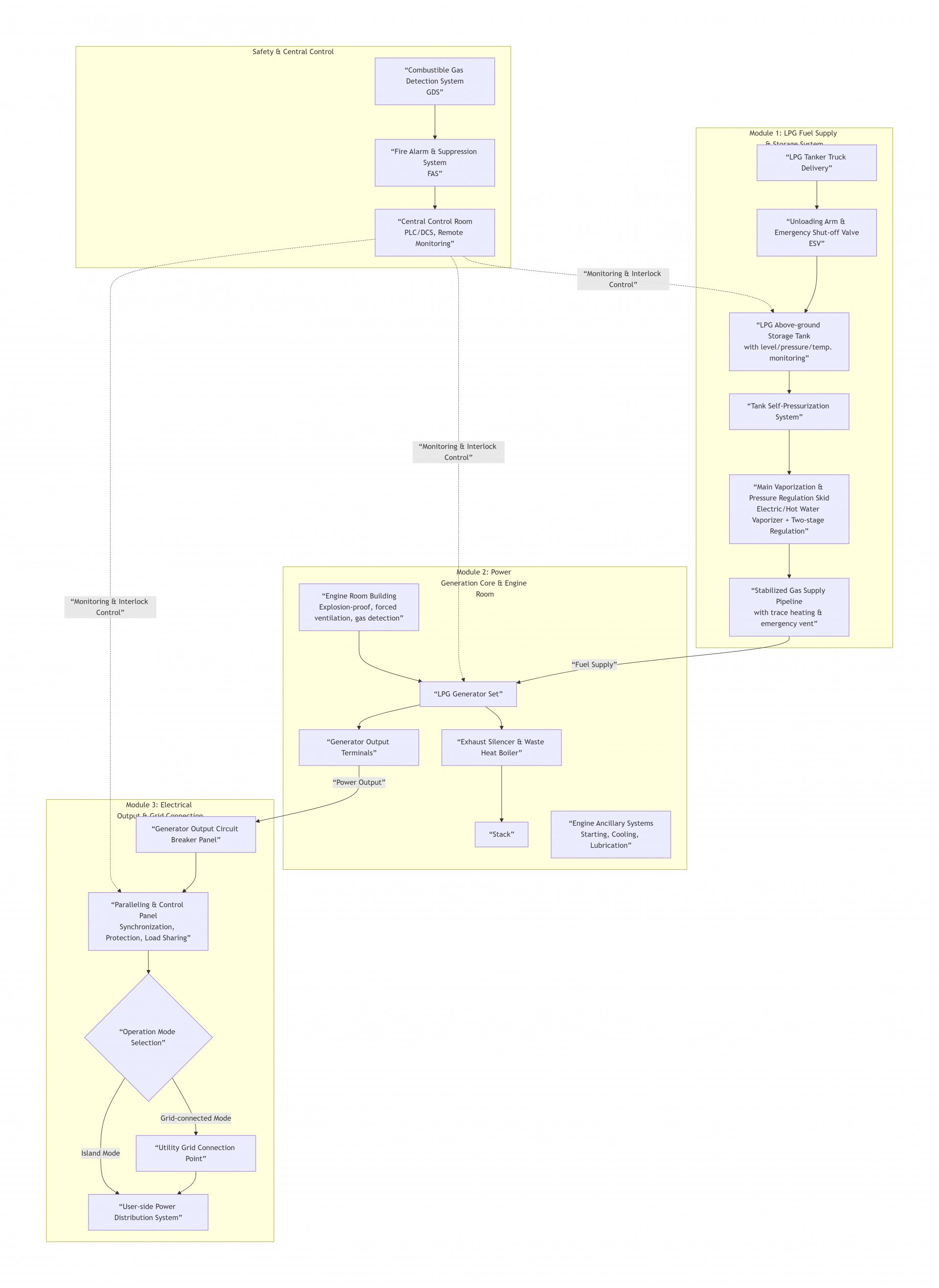 Liquefied Petroleum Gas (LPG) Generator Set System Design Explained