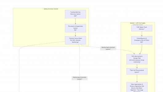 Liquefied Petroleum Gas (LPG) Generator Set System Design Explained