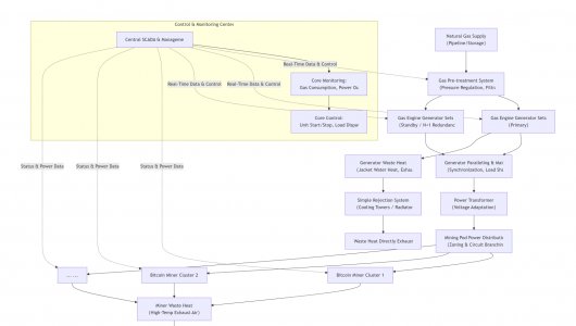 Gas-Powered Bitcoin Mining: Power System Flow & Strategic Design