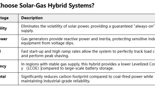 Integrated Solar-Gas Hybrid Power Systems: The Future of Reliable Green Energy