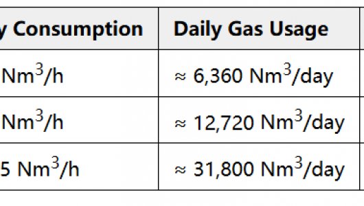Analysis of a 2MW Natural Gas Self-Generation Model for Manufacturing Plants