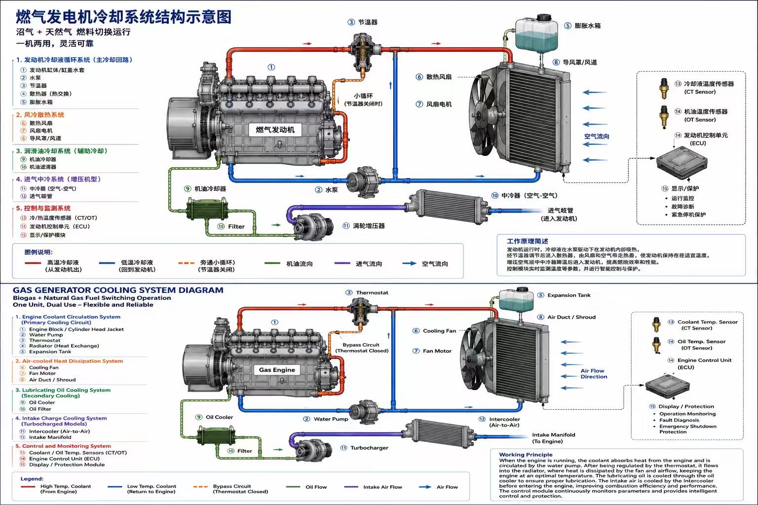 gas generator cooling system