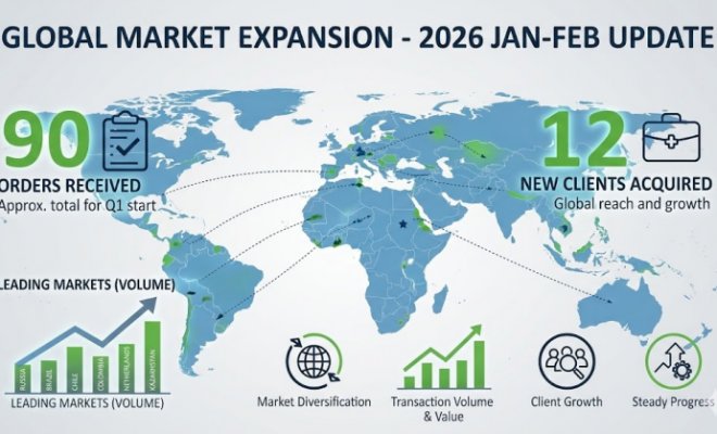 Overseas Market Performance Brief for January-February 2026