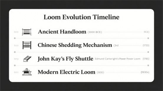 loom evolution timeline