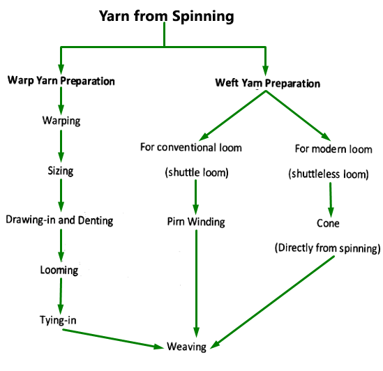 Basic Mechanism of Weaving