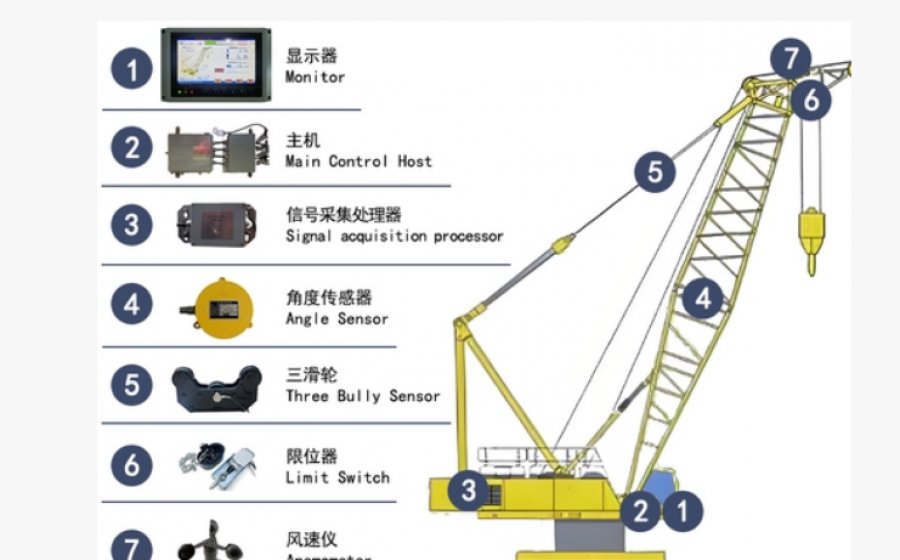 What is the functions of LMI System on Crane?