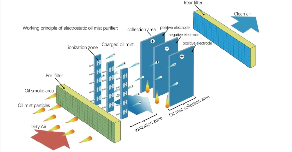 electrostatic oil mist collector system