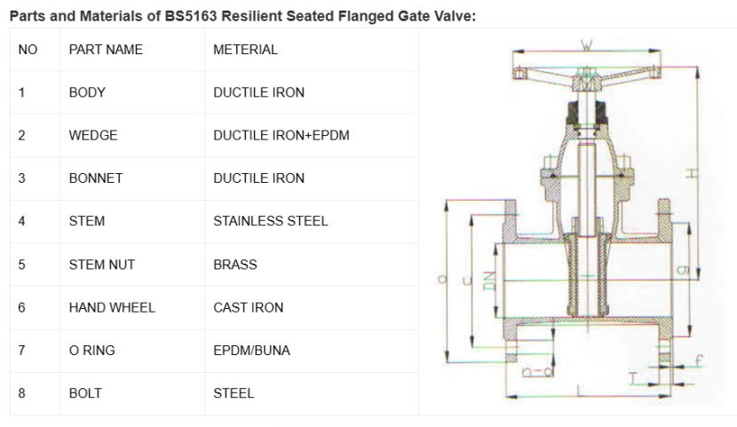 4Gate Valve vs. Butterfly Valve