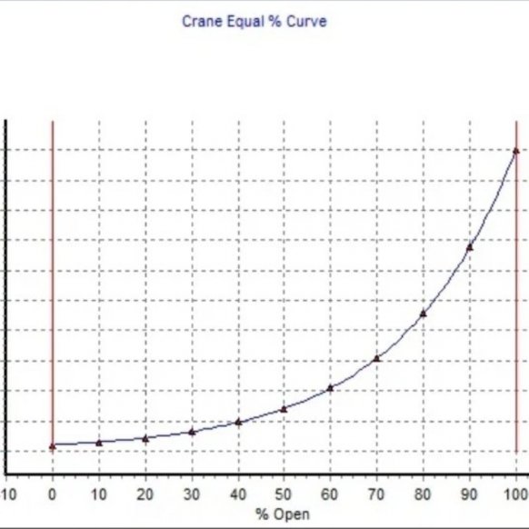 How can modeling help predict the performance of various valve sizes?