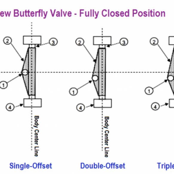 Butterfly Valve Types: A simple (But Complete) Guide
